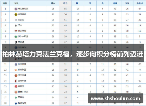 柏林赫塔力克法兰克福，逐步向积分榜前列迈进
